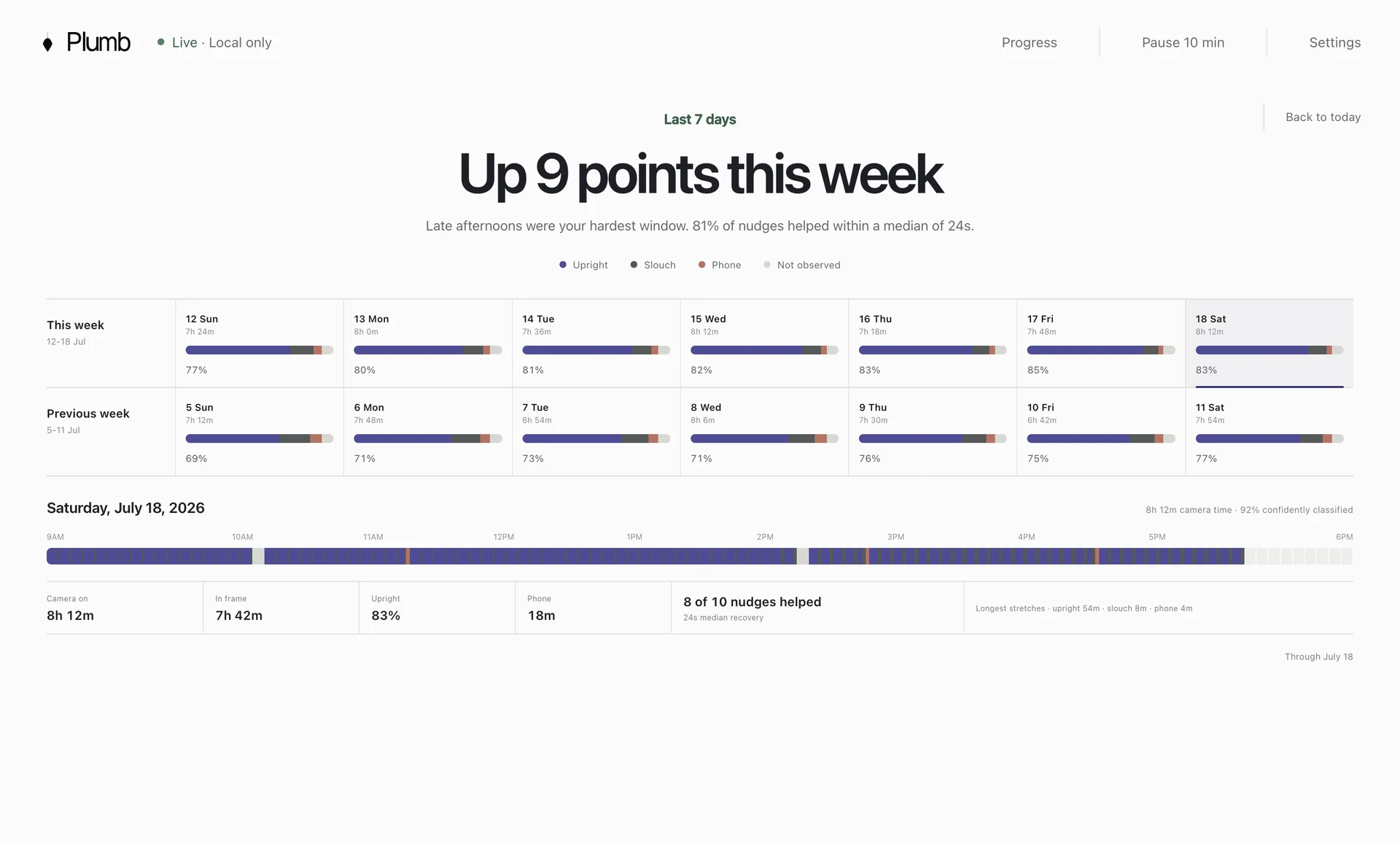 Plumb Progress showing weekly posture comparisons, a daily timeline, recovery after reminders, and upright time